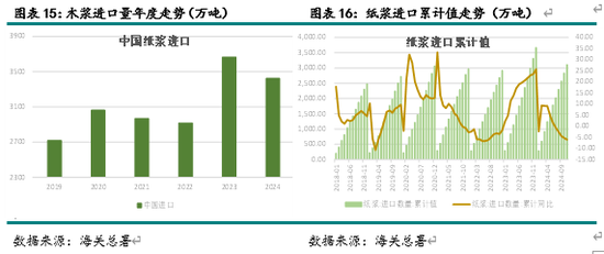 新湖农产（纸浆）2025年报：终端累库 上方受限-第8张图片