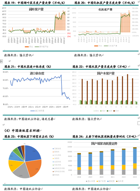 新湖农产（纸浆）2025年报：终端累库 上方受限-第10张图片