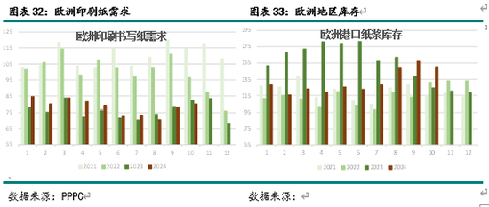 新湖农产（纸浆）2025年报：终端累库 上方受限-第14张图片