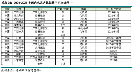 新湖农产（纸浆）2025年报：终端累库 上方受限-第16张图片