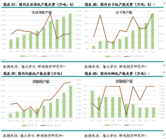 新湖农产（纸浆）2025年报：终端累库 上方受限-第17张图片