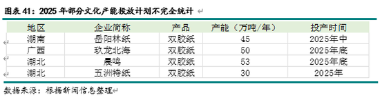 新湖农产（纸浆）2025年报：终端累库 上方受限-第18张图片