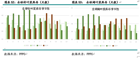 新湖农产（纸浆）2025年报：终端累库 上方受限-第24张图片