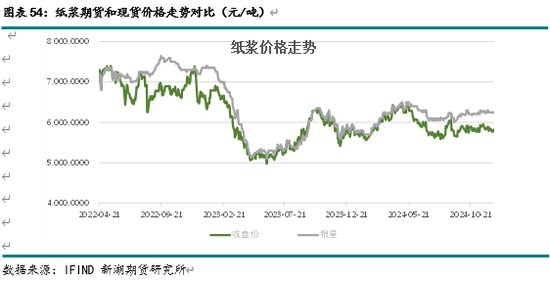 新湖农产（纸浆）2025年报：终端累库 上方受限-第25张图片