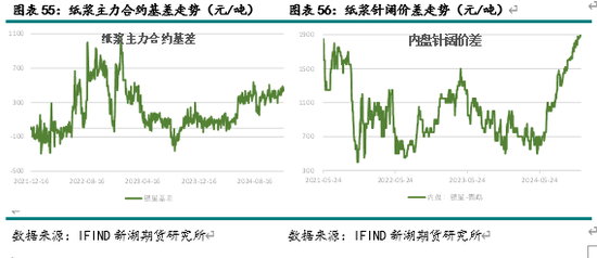 新湖农产（纸浆）2025年报：终端累库 上方受限-第26张图片