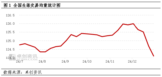 卓创资讯：1月样本企业生猪出栏计划环比减少 但日均出栏或环比增加-第3张图片