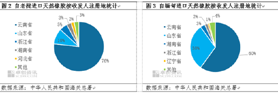 中国进口老缅柬天然橡胶突破60万吨 12月开始执行零关税-第4张图片