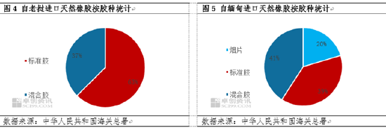中国进口老缅柬天然橡胶突破60万吨 12月开始执行零关税-第5张图片