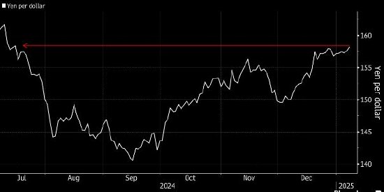 日元兑美元跌至7月以来最低水平 日本财相发言警告-第1张图片