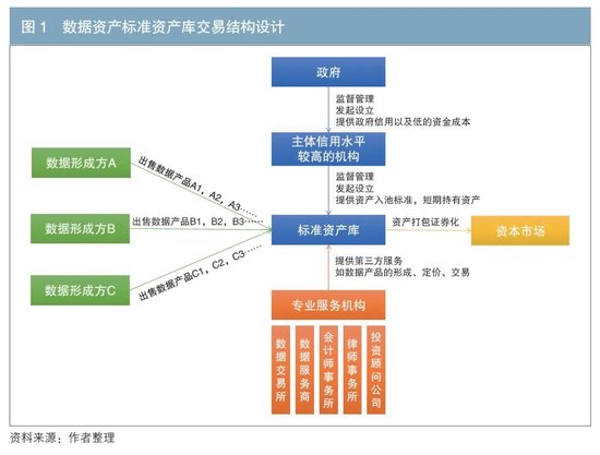 数据资产证券化的主要模式与实现路径-第1张图片