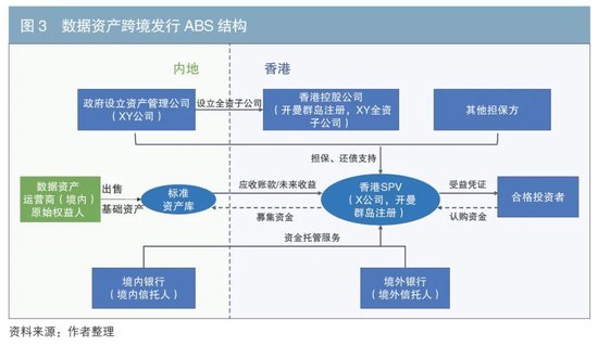 数据资产证券化的主要模式与实现路径-第3张图片