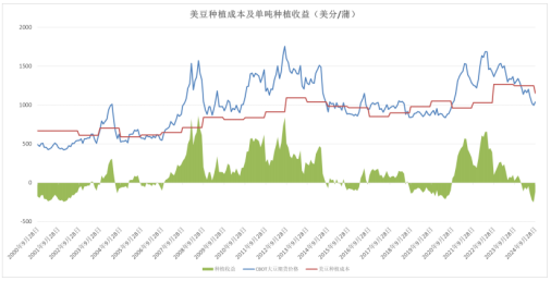 大豆通关延后，短多长空看待-第3张图片