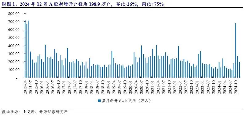 开源非银：12月开户同比高增，关注券商业绩预告高增催化-第1张图片