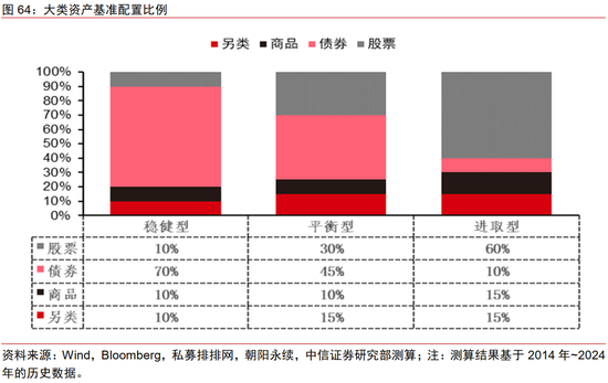 中信证券：2025年财富配置展望（全文）-第68张图片