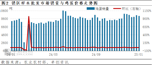 卓创资讯：鸡蛋消费旺季推迟 价格稍显弱势-第4张图片