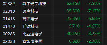 收评：港股恒指跌0.86% 科指跌1.09%家电股逆势走强-第4张图片