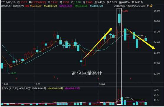 股价暴涨前：集合竞价巨量高开7%，是主力发动行情的信号，此时介入最为稳妥-第3张图片