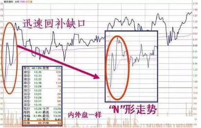 股价暴涨前：集合竞价巨量高开7%，是主力发动行情的信号，此时介入最为稳妥-第8张图片