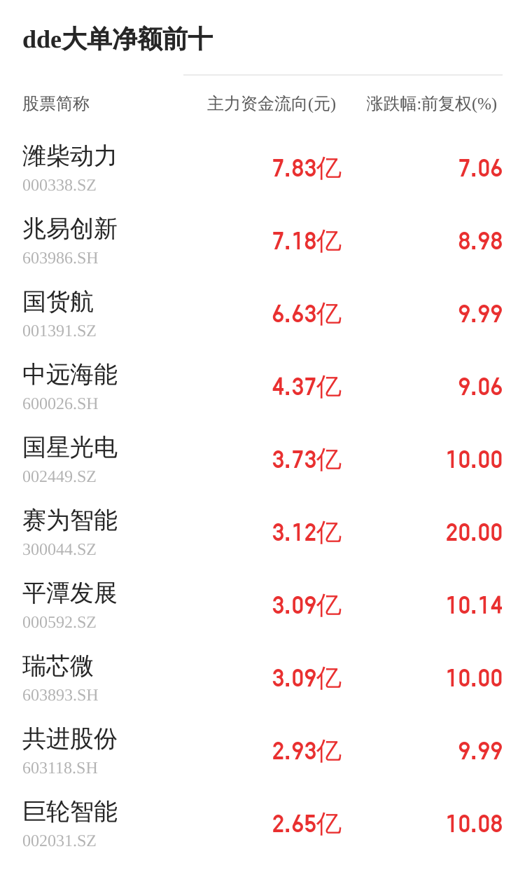 正虹科技主力资金持续净流入，3日共净流入2907.81万元-第2张图片