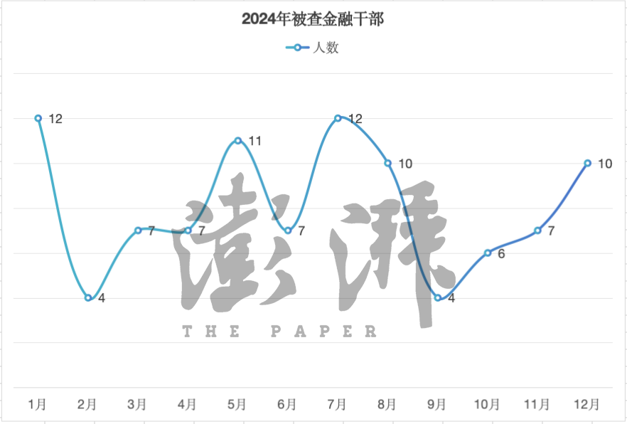2024年金融反腐追踪：至少97人被查含3名中管干部 反腐重点有哪些？-第3张图片