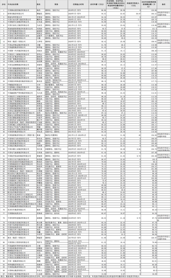 97家央企负责人年薪公布，收入有多少？-第5张图片