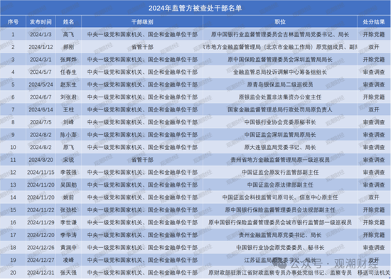 2024反腐地图丨120位金融干部“落马” 保险业人数翻倍 银行业占比近72%-第6张图片