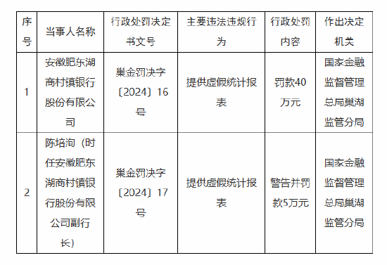 安徽肥东湖商村镇银行被罚40万元：因提供虚假统计报表-第1张图片
