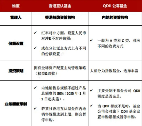 互认基金销售火爆！哪些基金值得买？与QDII有何区别？有哪些优势劣势？一文看懂！（附十问十答、关注名单）-第5张图片