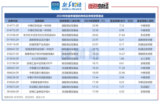 券商资管产品透视：2024年平均回报3.96% 中泰资管、东证资管旗下产品收益居前-第2张图片
