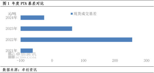 2024年PTA年度分析（基差篇）-供大于求 基差下跌-第3张图片
