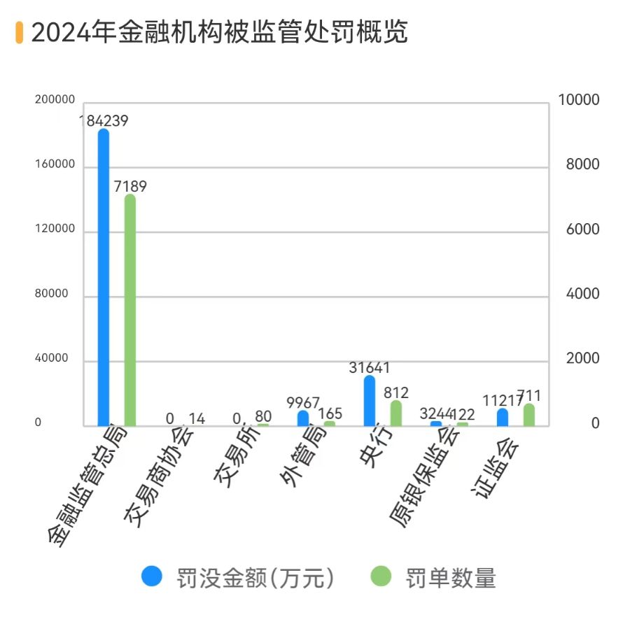 金融机构共被罚没24亿 51张罚单剑指债券交易违规 针对员工行为处罚增加丨2024金融合规报告-第1张图片