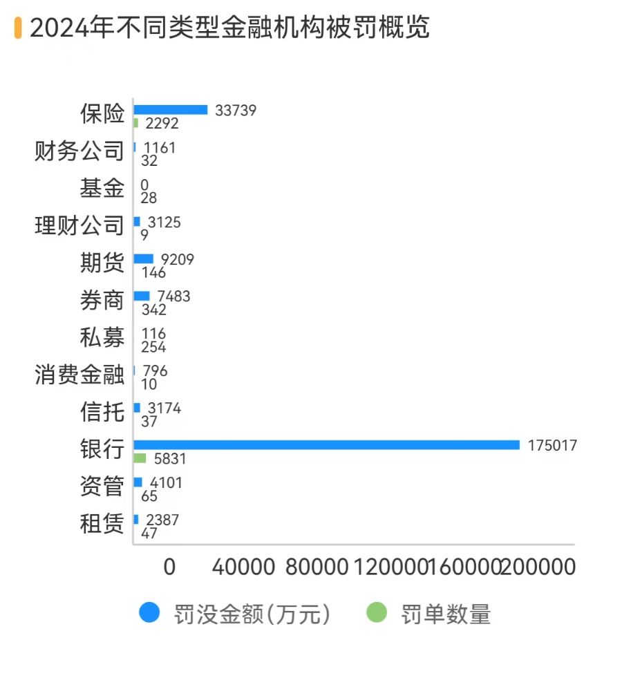 金融机构共被罚没24亿 51张罚单剑指债券交易违规 针对员工行为处罚增加丨2024金融合规报告-第2张图片