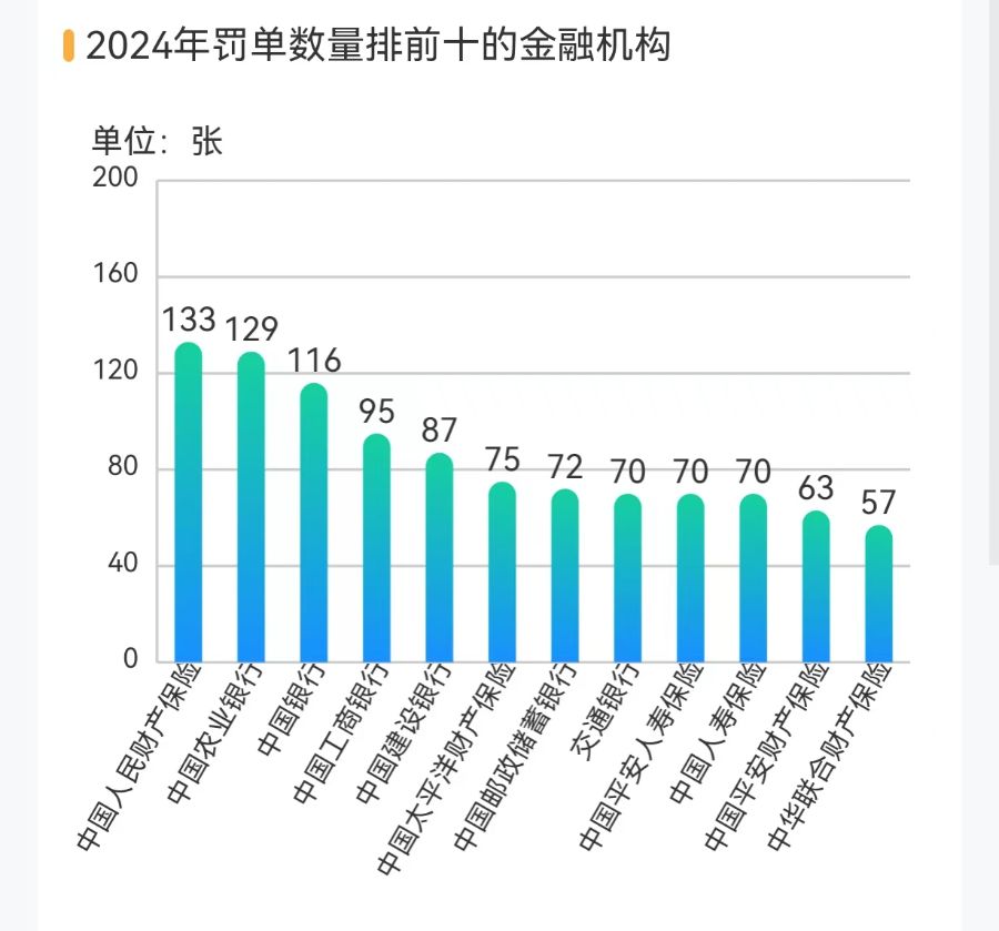 金融机构共被罚没24亿 51张罚单剑指债券交易违规 针对员工行为处罚增加丨2024金融合规报告-第3张图片