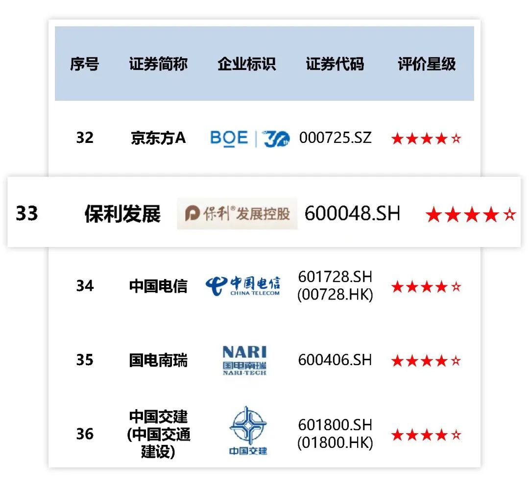 保利发展控股，最佳上市公司+ESG最佳实践！-第8张图片
