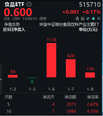 吃喝板块开盘猛拉，食品ETF（515710）盘中上探1.34%！机构：食饮板块有望迎来戴维斯双击-第2张图片
