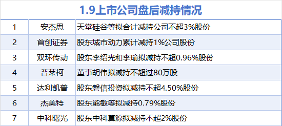 1月9日增减持汇总：三和管桩等4股增持 中科曙光等7股减持（表）-第2张图片