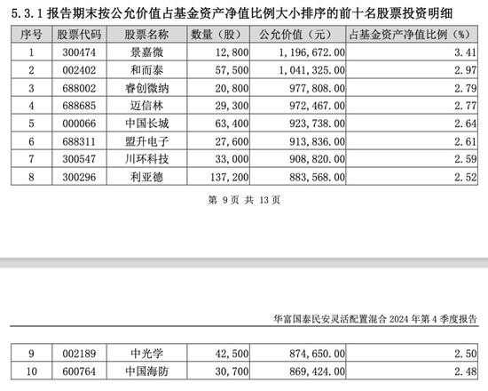 2024年首份权益基金和固收基金四季报披露-第1张图片