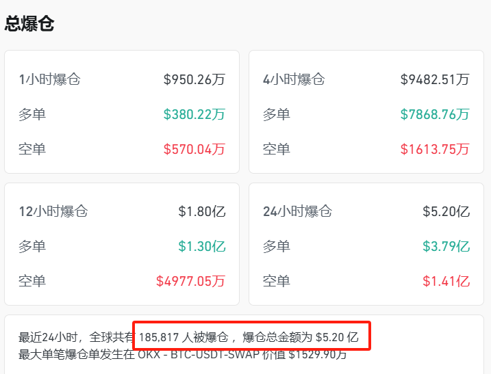 大震荡！超18万人爆仓-第2张图片