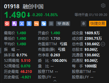 融创中国大跌近15%！遭信达资管提出清盘呈请 聆讯定于3月19日-第1张图片
