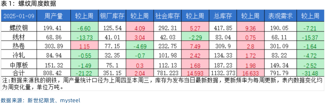 螺矿数据点评丨供需双弱库存回升，继续震荡筑底-第3张图片