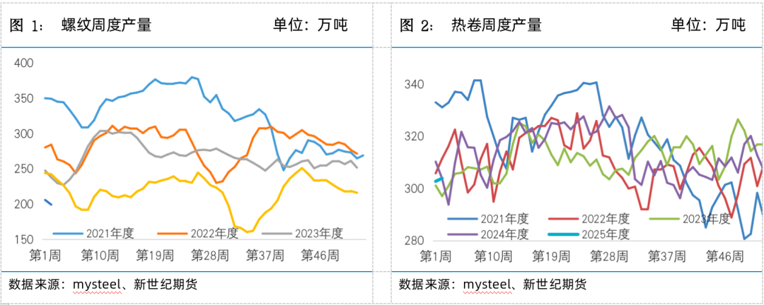 螺矿数据点评丨供需双弱库存回升，继续震荡筑底-第4张图片