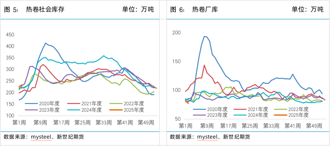 螺矿数据点评丨供需双弱库存回升，继续震荡筑底-第6张图片