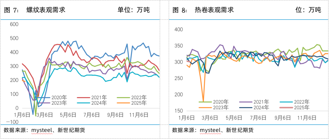 螺矿数据点评丨供需双弱库存回升，继续震荡筑底-第7张图片
