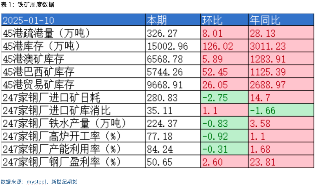 螺矿数据点评丨供需双弱库存回升，继续震荡筑底-第8张图片