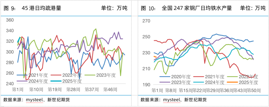 螺矿数据点评丨供需双弱库存回升，继续震荡筑底-第9张图片