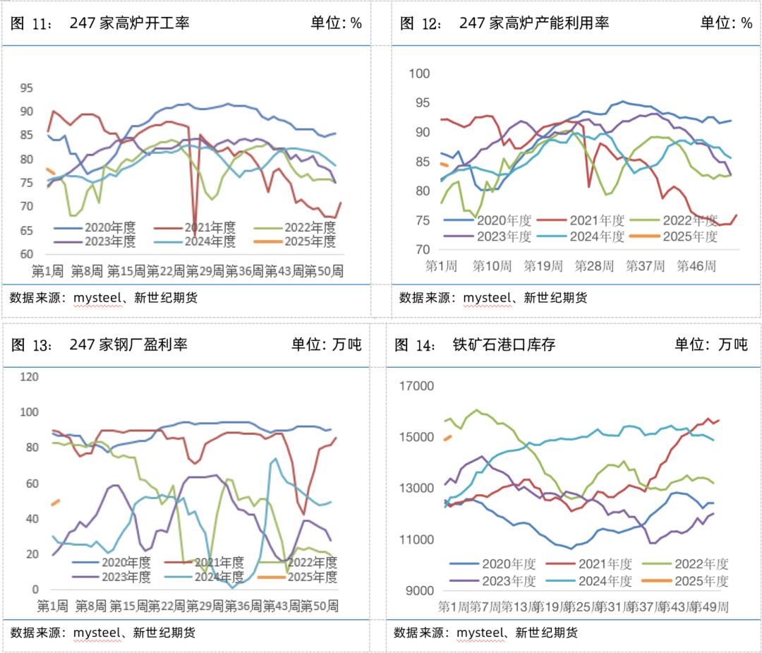 螺矿数据点评丨供需双弱库存回升，继续震荡筑底-第10张图片