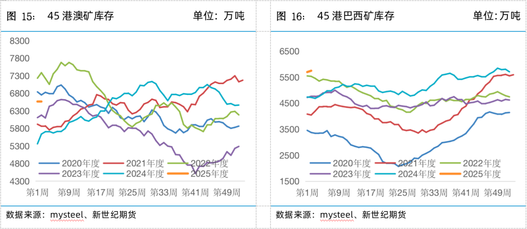 螺矿数据点评丨供需双弱库存回升，继续震荡筑底-第11张图片