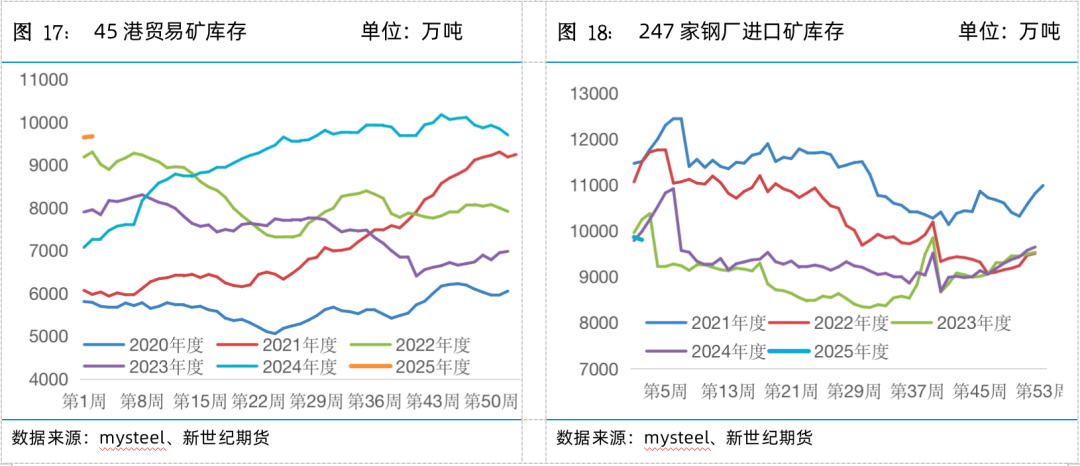 螺矿数据点评丨供需双弱库存回升，继续震荡筑底-第12张图片