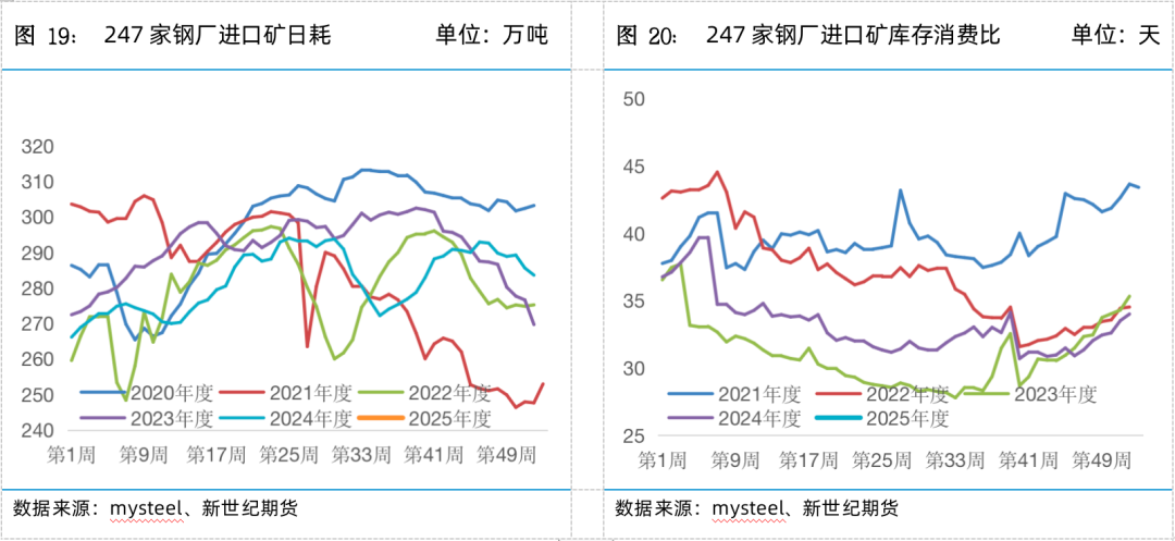 螺矿数据点评丨供需双弱库存回升，继续震荡筑底-第13张图片
