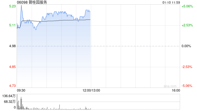 碧桂园服务现涨超4% 机构预期物业管理行业今年回复稳定-第1张图片